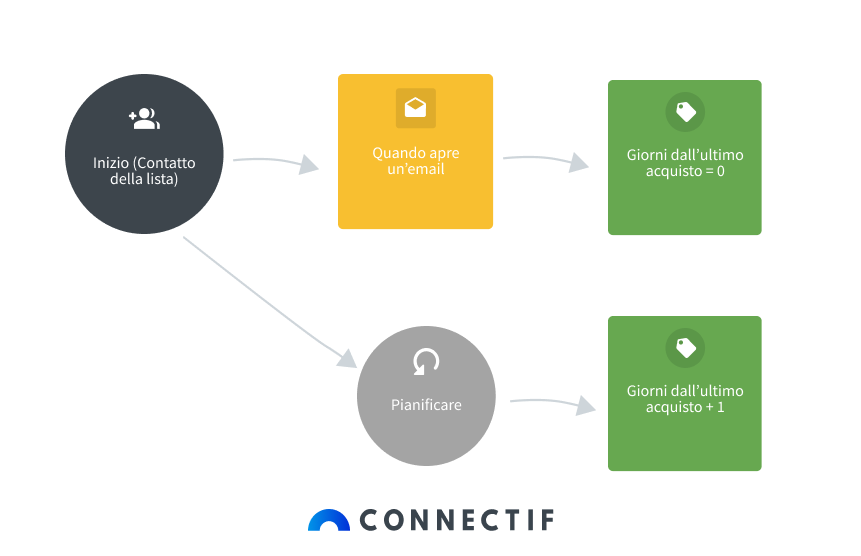 Segmentazione in base al giorno dell’ultima apertura