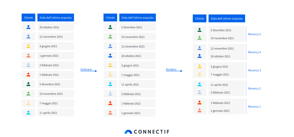 Come funziona il modello RFM
