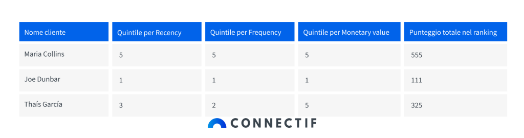 Come si crea il ranking dei clienti
