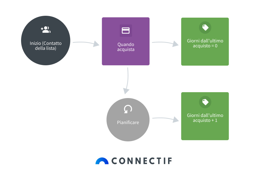 Segmentazione in base al giorno dell’ultimo acquisto